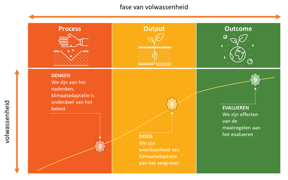 klimaat adaptatie volwassenheid model